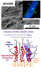 【名城大学】全固体リチウムイオン電池材料の展開に期待　低温プラズマプロセスで1次元Si/Snナノ材料負極の シングルステップ作製に成功 ～高容量Liイオン電池を実証～