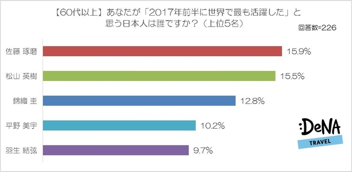 【図8】あなたが「2017年前半に世界で最も活躍した」と思う日本人は誰ですか？（60代以上）