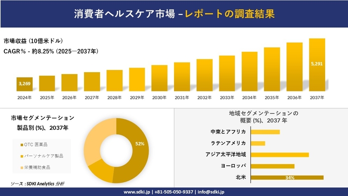 消費者ヘルスケア市場レポート概要