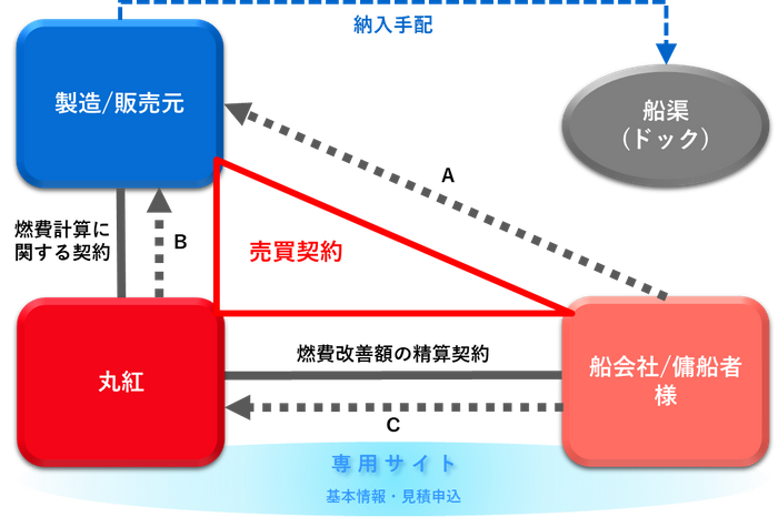 発注～船渠における塗料施工完了まで　〜丸紅が低摩擦塗料価格と一般的な塗料価格 との差額  を負担