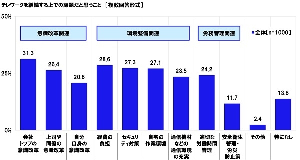 テレワークを継続する上での課題だと思うこと