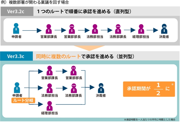 同時に複数のルートで承認を進める(並列型)