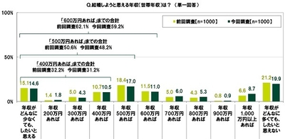 結婚しようと思える年収(世帯年収)は?