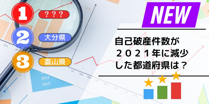 　自己破産件数が2021年に減少した都道府県