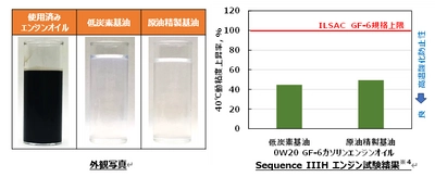 循環型社会の実現に貢献する低炭素潤滑油基油の製造プロセス構築について