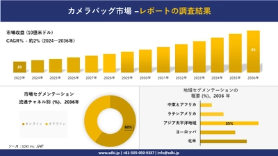 カメラバッグ市場の発展、傾向、需要、成長分析および予測2024ー2036年