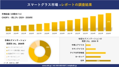 スマートグラス市場の発展、傾向、需要、成長分析および予測2024ー2036年