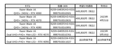 世界初「デュアルモードMini LEDディスプレイ」搭載モデル ゲーミングノートPC「Razer Blade 16」1製品を 5月19日(金)より販売開始