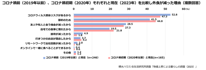 積水ハウス株式会社 住生活研究所「物価上昇による暮らしの調査(2023年)」7