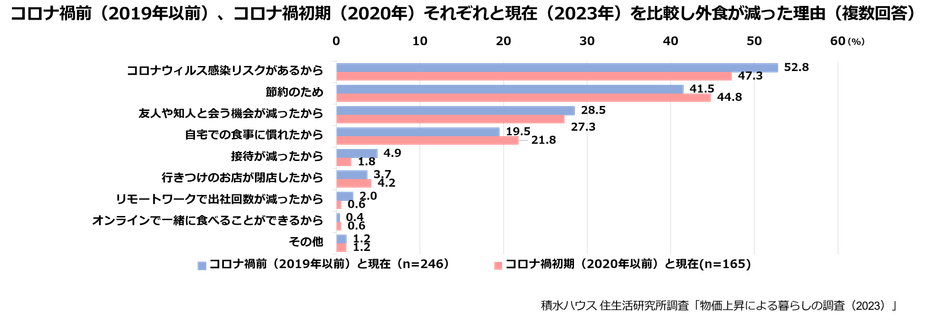 積水ハウス株式会社 住生活研究所「物価上昇による暮らしの調査(2023年)」7