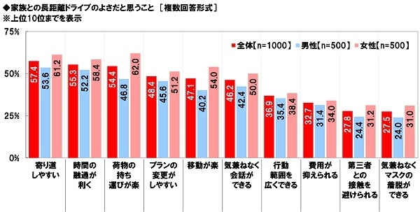 家族との長距離ドライブのよさだと思うこと