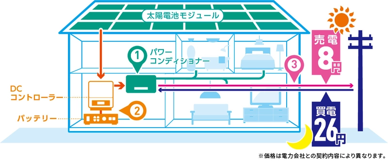 既存パワコンを活用した低価格家庭用蓄電システム “e-FINIT”(イーフィニット)を発売　 ～キャンペーン価格34.8万円から～