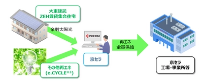 京セラ、国内6拠点で再エネ全量供給を開始し、 年間約75,000t-CO2削減を実現 