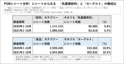 乳酸菌飲料で免疫力強化は”トレンド化” ウィズコロナに求める消費者ニーズを探る 