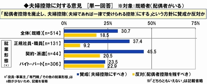 夫婦控除についての賛否