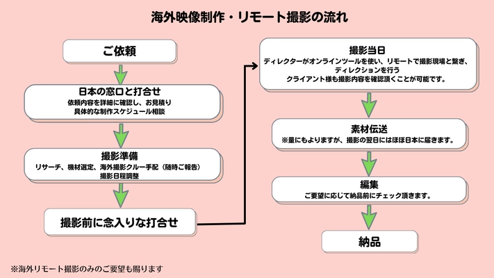 渡航をせず、海外で映像制作！　リモート技術を駆使し、低コスト、省エネでの海外映像制作