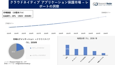 クラウドネイティブアプリケーション保護市場調査の発展、傾向、需要、成長分析および予測2024―2036年