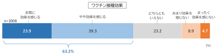 ワクチン接種効果