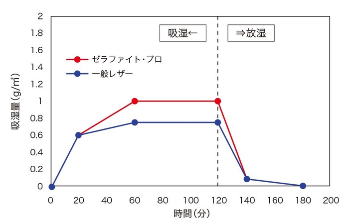 「ゼラファイト®・プロ」実測値