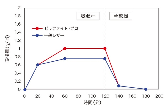 「ゼラファイト®・プロ」実測値