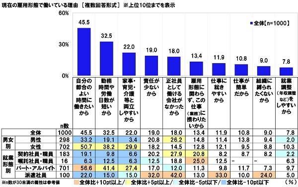 現在の雇用形態で働いている理由