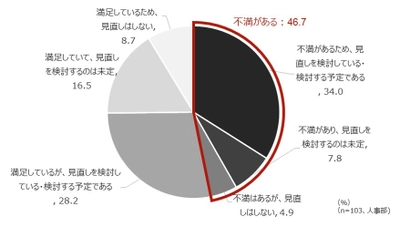 管理職実態調査レポート「Management Report」発行のお知らせ