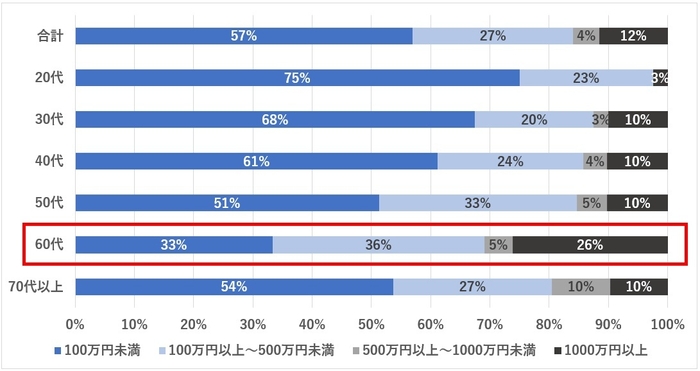 年代別:被害金額の内訳