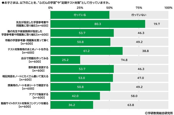 “ふだんの学習”や“定期テスト対策”として行っているか（中学生）