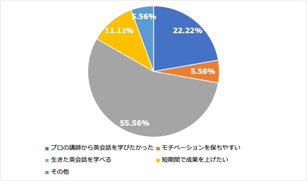 ＜5:英会話スクールなどに通う理由＞