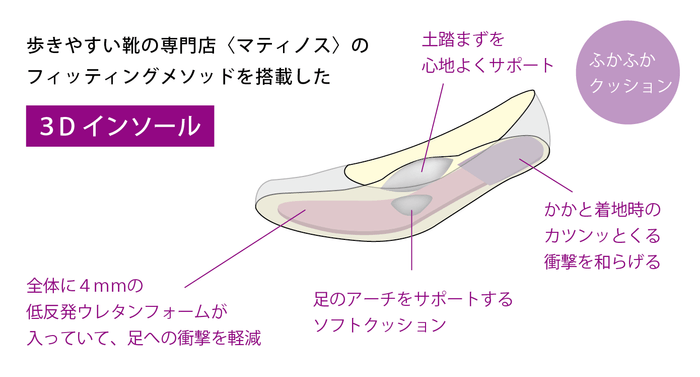 足裏に心地よくFITするクッションインソール