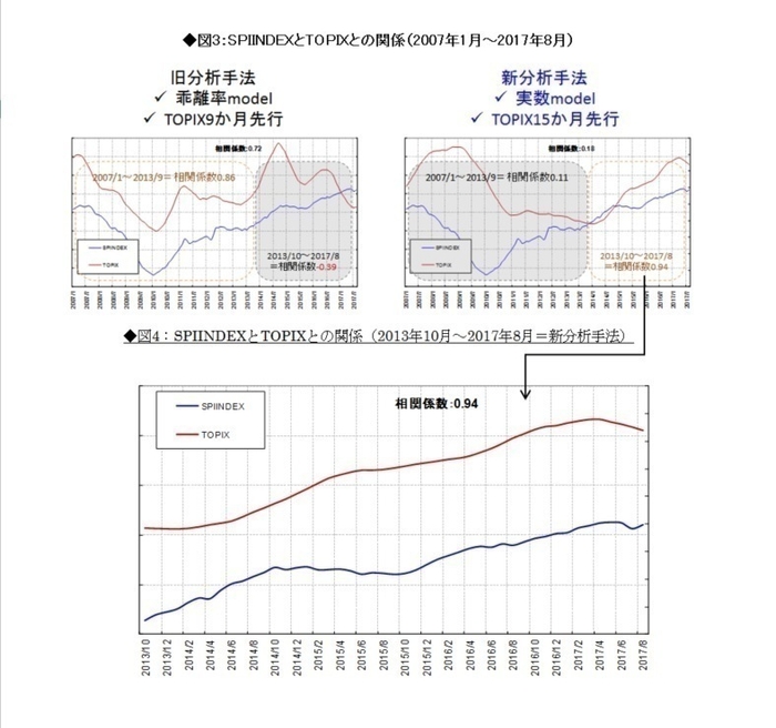 図4：SPIINDEXとTOPIXとの関係(2013年10月～2017年8月＝新分析手法)(図3を含む)