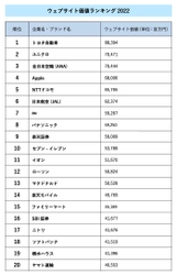 ウェブサイト価値ランキング2022（Web Equity）結果発表 14年ぶりの1位はトヨタ自動車、2位ユニクロ、3位ANA