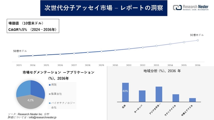 次世代分子アッセイ市場