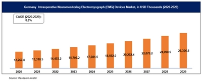 西ヨーロッパの術中神経モニタリング（IONM）筋電計（EMG）デバイス市場-デバイスタイプ別（資本設備、付属品）;手順別;EMGタイプ別;エンドユーザー別–需要分析と機会の見通し2020-2029年
