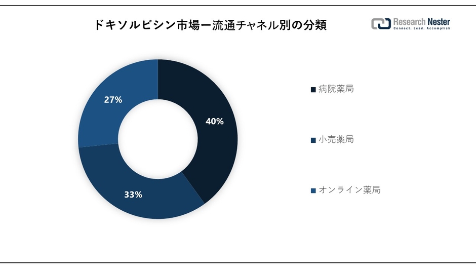 Doxorubicin Market Survey