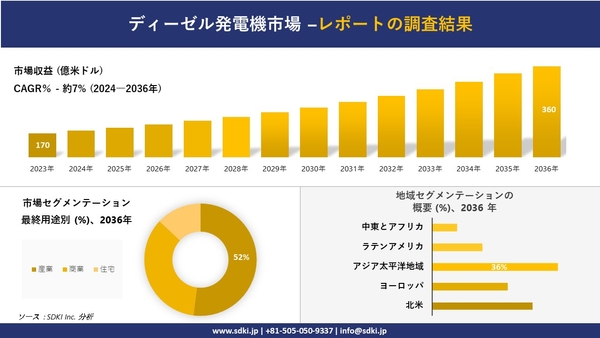ディーゼル発電機市場の発展