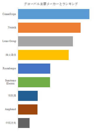 図. 世界の舞台演出用光ファイバーコネクタ市場におけるトップ9企業のランキングと市場シェア(2024年の調査データに基づく;最新のデータは、当社の最新調査データに基づいている)