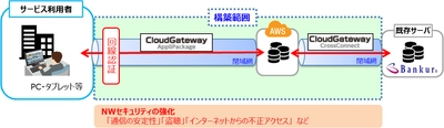セキュアな閉域ネットワーククラウドプラットフォームを活用 送金代行サービス「Bankur(バンクル)」の通信回線を 高セキュリティ化