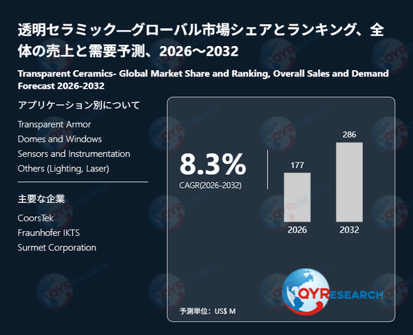 透明セラミック―グローバル市場シェアとランキング、全体の売上と需要予測、2026～2032