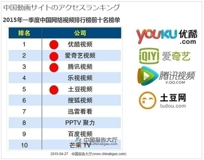 中国動画サイト アクセスランキング(1位:Youku、2位:iQiYi、3位:V.QQ.com、5位:Tudou)