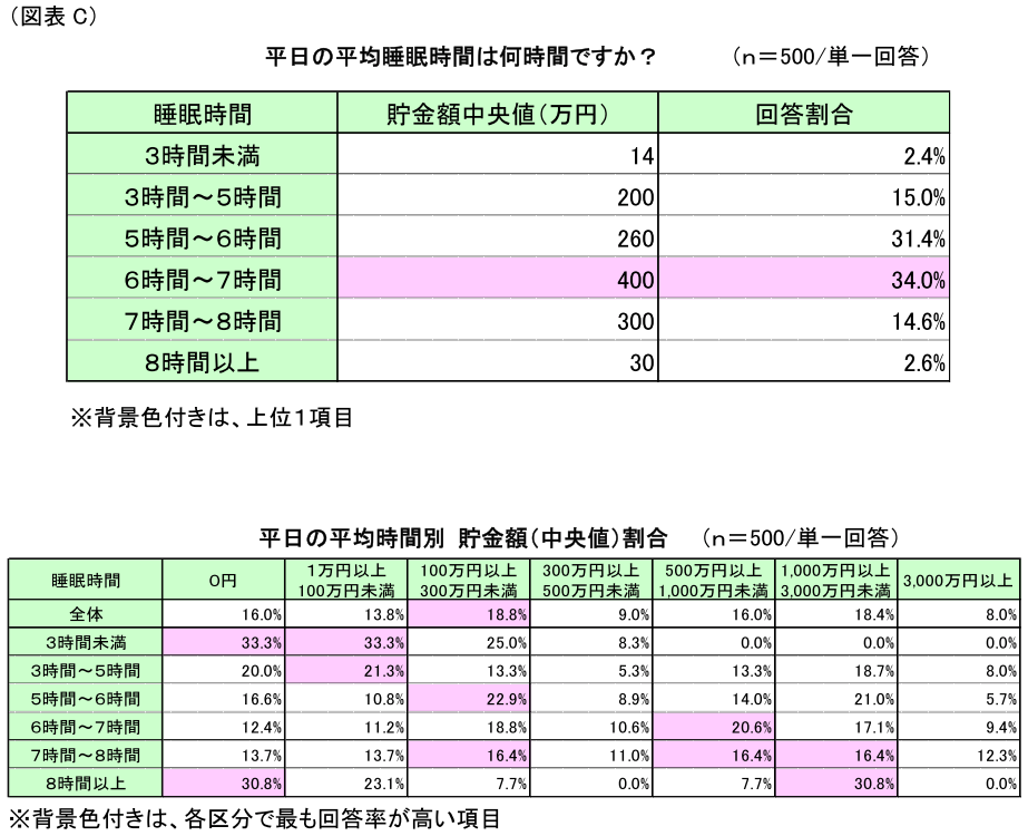 図表C