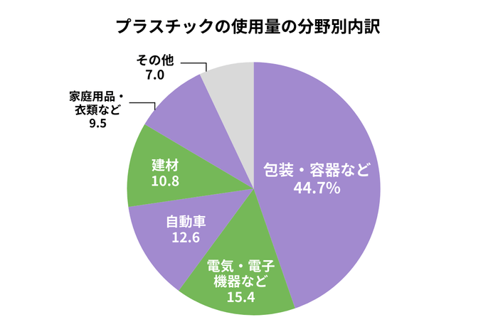 プラスチックの使用量の分野別内訳