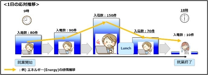 図1 時間帯別感情推移