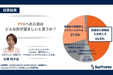 【PTA入会に関する意見投票結果】「入りたい人が入る」53.4%、「保護者も教職員も全員入る」44.8%