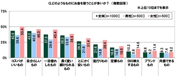 どのようなものにお金を使うことが多いか？