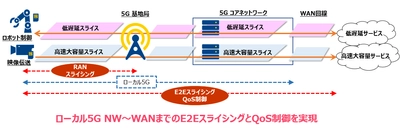 【NTT Com】国内初 ローカル5GにおけるRANスライシング技術による エンド・ツー・エンド QoS制御
