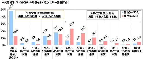 結婚相手に求める年収