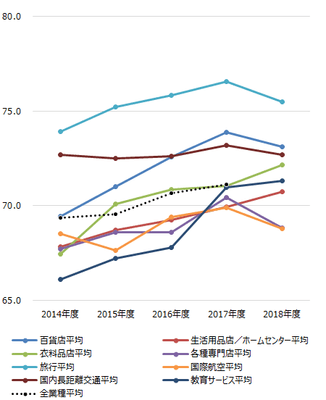 業種間比較