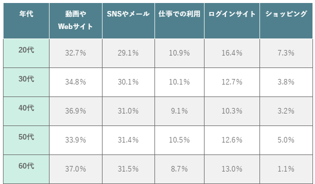(表)【年代別】主なフリーWi-Fiの利用用途