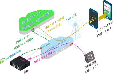 日本ブレケケ、閉域網内のプッシュ通知を実現する ローカルプッシュに対応したBrekekePBXをリリース